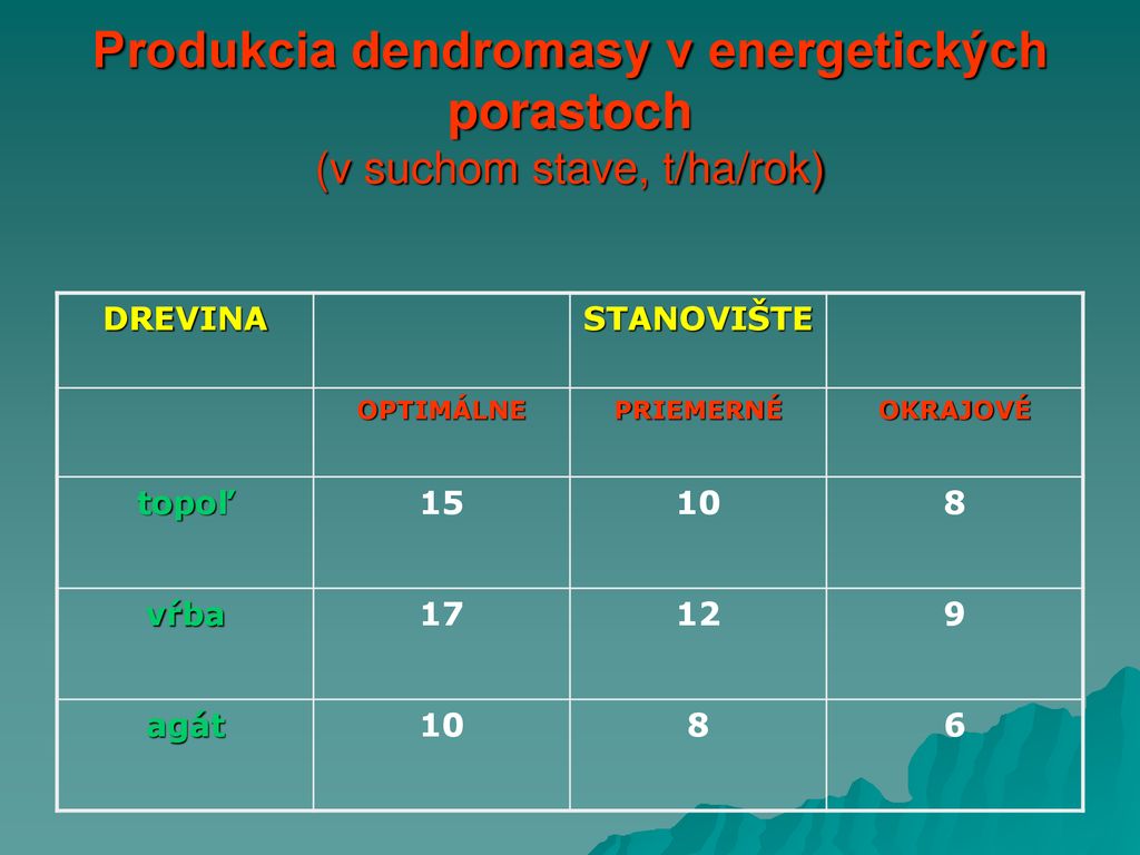 Produkcia dendromasy v energetických porastoch (v suchom stave, t/ha/rok)
