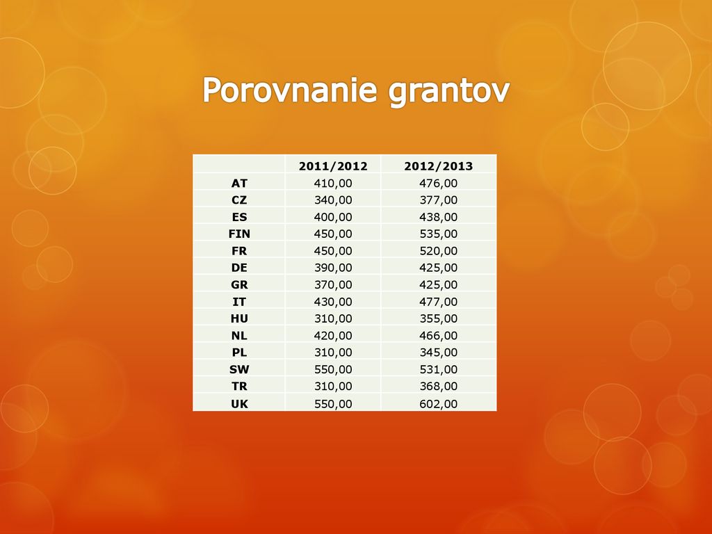 Porovnanie grantov 2011/ /2013 AT 410,00 476,00 CZ 340,00