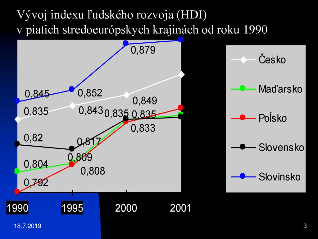 Vývoj indexu ľudského rozvoja (HDI)