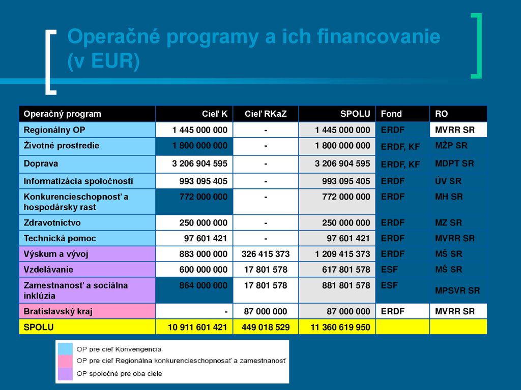 Operačné programy a ich financovanie (v EUR)
