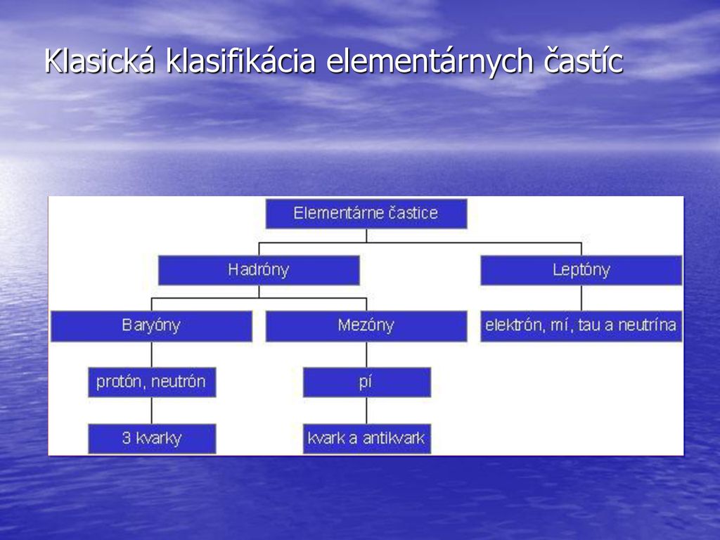 Klasická klasifikácia elementárnych častíc