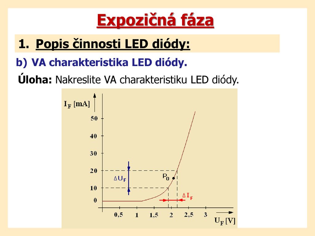 Expozičná fáza Popis činnosti LED diódy: VA charakteristika LED diódy.