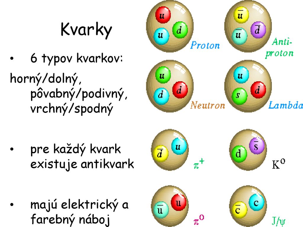 Kvarky 6 typov kvarkov: horný/dolný, pôvabný/podivný, vrchný/spodný